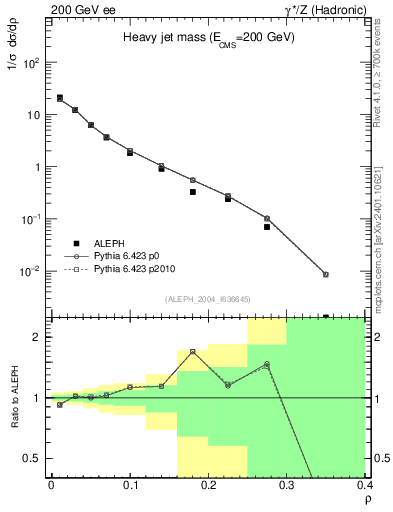 Plot of Mh2 in 200 GeV ee collisions