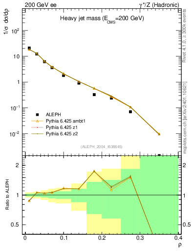 Plot of Mh2 in 200 GeV ee collisions
