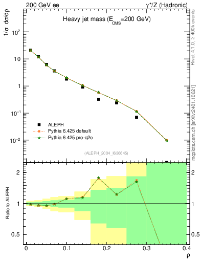 Plot of Mh2 in 200 GeV ee collisions