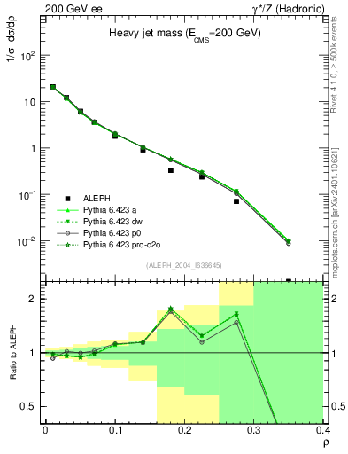 Plot of Mh2 in 200 GeV ee collisions