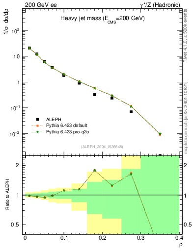 Plot of Mh2 in 200 GeV ee collisions