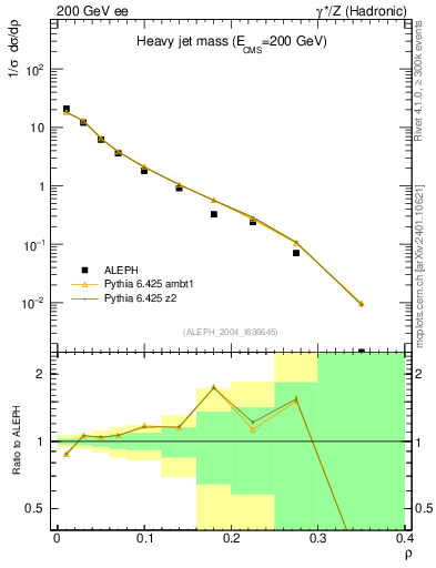 Plot of Mh2 in 200 GeV ee collisions
