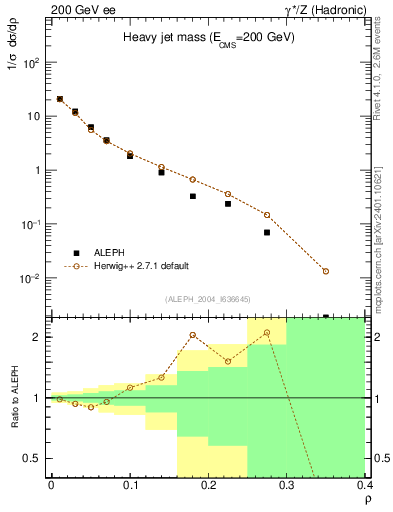 Plot of Mh2 in 200 GeV ee collisions
