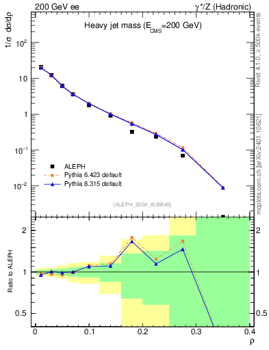 Plot of Mh2 in 200 GeV ee collisions