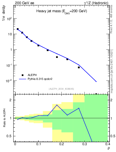 Plot of Mh2 in 200 GeV ee collisions
