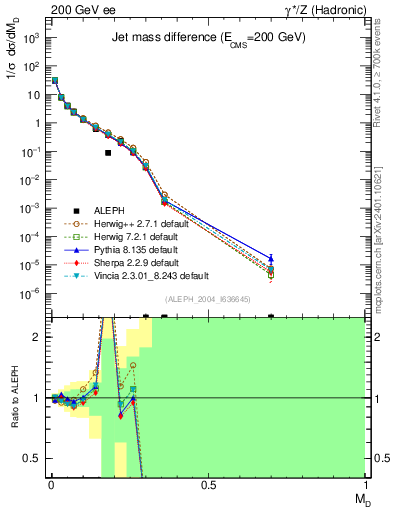 Plot of Msdiff in 200 GeV ee collisions