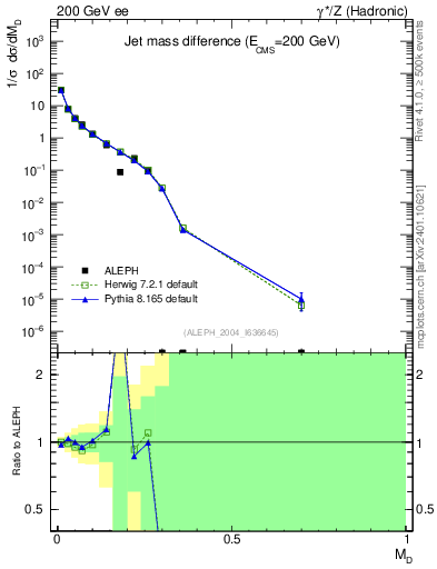 Plot of Msdiff in 200 GeV ee collisions