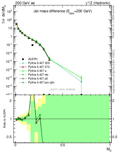 Plot of Msdiff in 200 GeV ee collisions