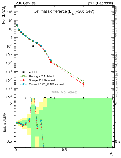 Plot of Msdiff in 200 GeV ee collisions