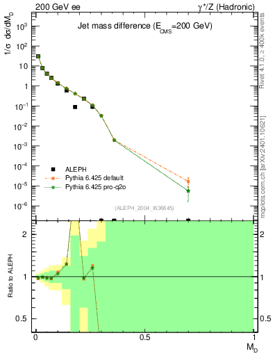 Plot of Msdiff in 200 GeV ee collisions