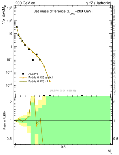 Plot of Msdiff in 200 GeV ee collisions