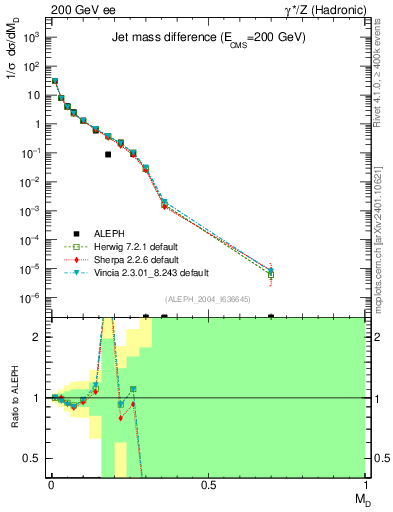 Plot of Msdiff in 200 GeV ee collisions