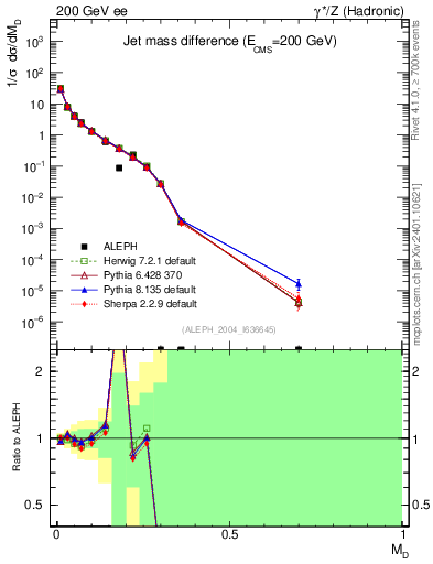 Plot of Msdiff in 200 GeV ee collisions
