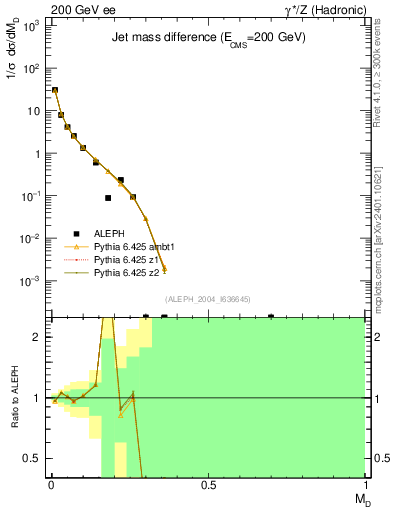 Plot of Msdiff in 200 GeV ee collisions