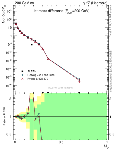 Plot of Msdiff in 200 GeV ee collisions