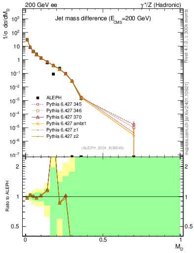 Plot of Msdiff in 200 GeV ee collisions