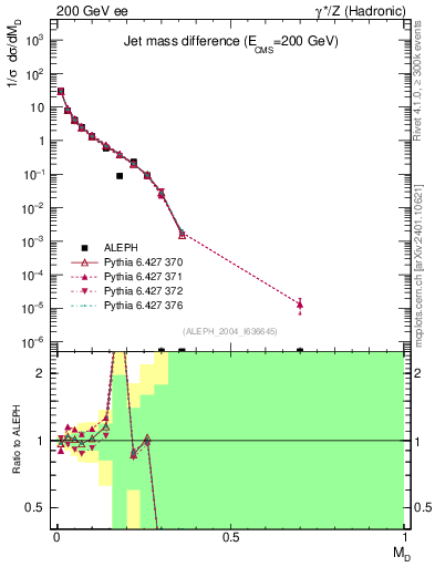 Plot of Msdiff in 200 GeV ee collisions