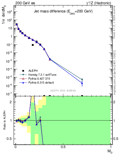 Plot of Msdiff in 200 GeV ee collisions