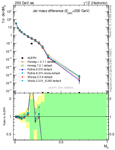 Plot of Msdiff in 200 GeV ee collisions