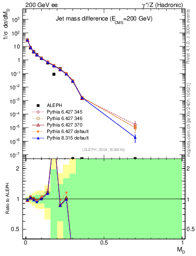 Plot of Msdiff in 200 GeV ee collisions