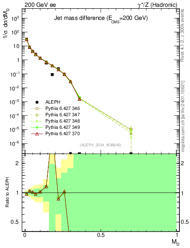 Plot of Msdiff in 200 GeV ee collisions
