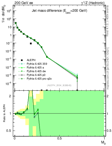 Plot of Msdiff in 200 GeV ee collisions