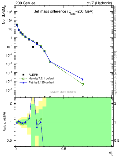 Plot of Msdiff in 200 GeV ee collisions