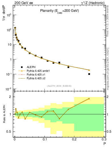 Plot of P in 200 GeV ee collisions