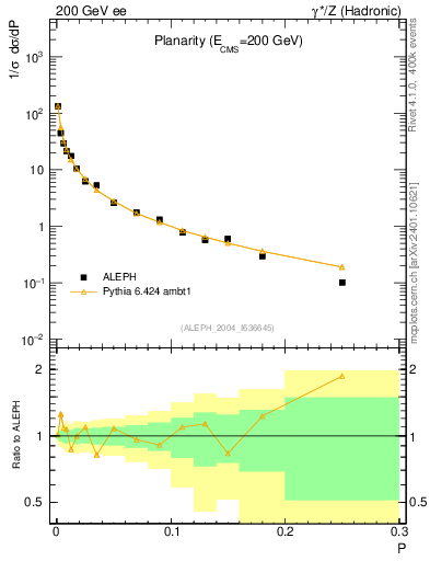 Plot of P in 200 GeV ee collisions