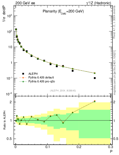 Plot of P in 200 GeV ee collisions