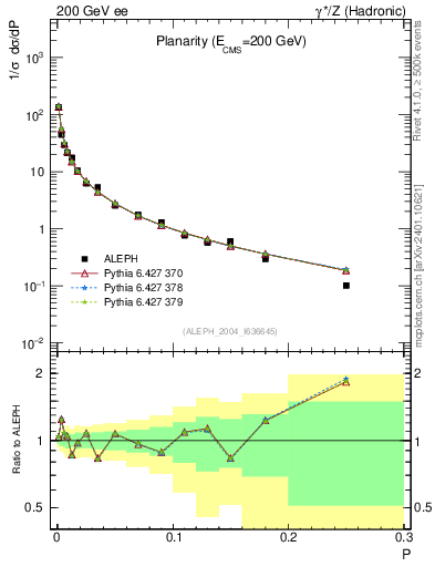 Plot of P in 200 GeV ee collisions