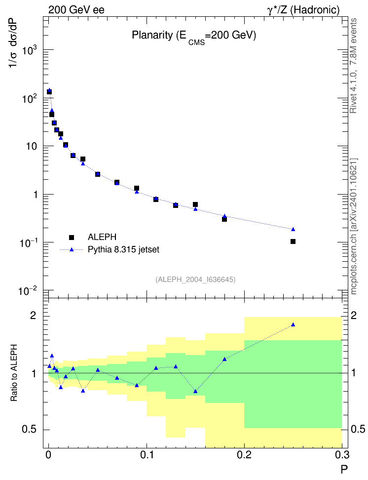 Plot of P in 200 GeV ee collisions