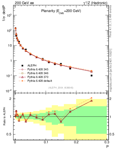 Plot of P in 200 GeV ee collisions