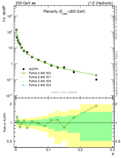 Plot of P in 200 GeV ee collisions