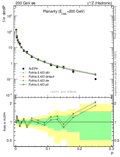 Plot of P in 200 GeV ee collisions