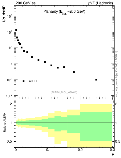 Plot of P in 200 GeV ee collisions