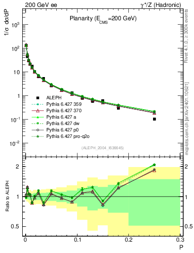 Plot of P in 200 GeV ee collisions