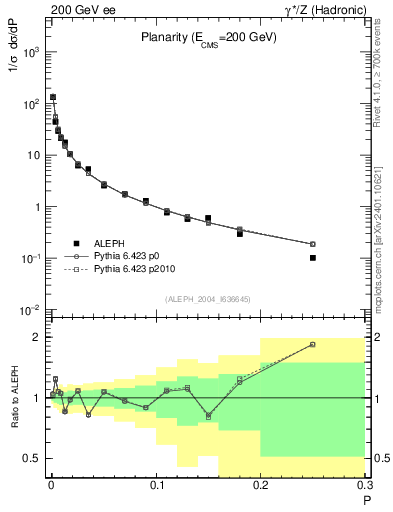 Plot of P in 200 GeV ee collisions