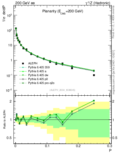 Plot of P in 200 GeV ee collisions