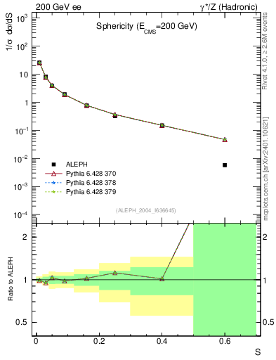 Plot of S in 200 GeV ee collisions