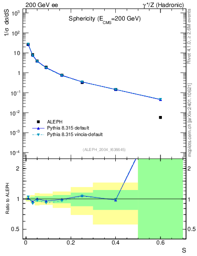 Plot of S in 200 GeV ee collisions