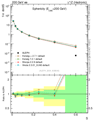 Plot of S in 200 GeV ee collisions