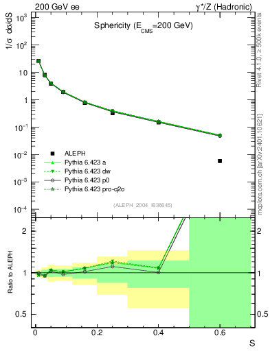 Plot of S in 200 GeV ee collisions