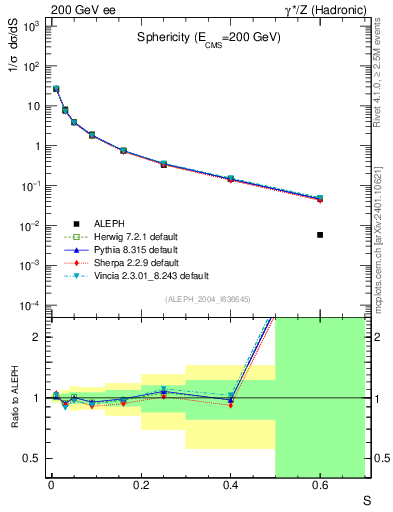 Plot of S in 200 GeV ee collisions