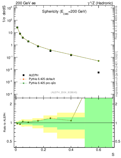 Plot of S in 200 GeV ee collisions