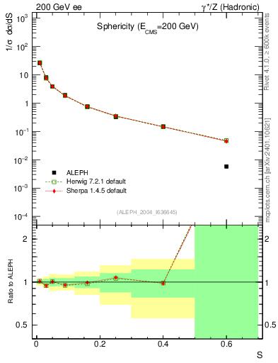 Plot of S in 200 GeV ee collisions
