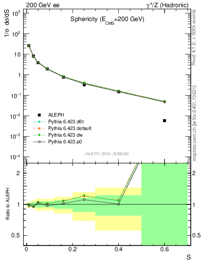 Plot of S in 200 GeV ee collisions