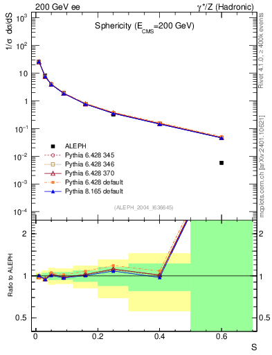 Plot of S in 200 GeV ee collisions