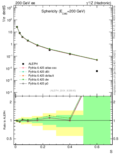Plot of S in 200 GeV ee collisions
