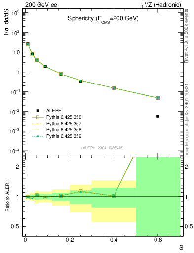Plot of S in 200 GeV ee collisions